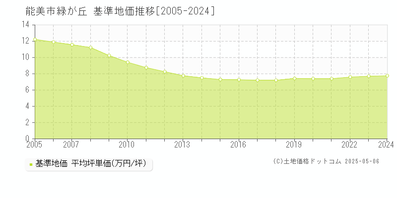 緑が丘(能美市)の基準地価推移グラフ(坪単価)[2005-2024年]