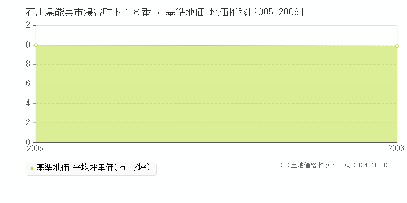 石川県能美市湯谷町ト１８番６ 基準地価 地価推移[2005-2006]