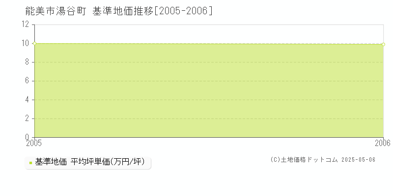 能美市湯谷町の基準地価推移グラフ 