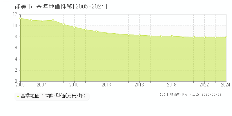能美市(石川県)の基準地価推移グラフ(坪単価)[2005-2024年]