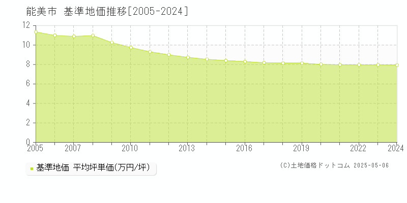 能美市全域の基準地価推移グラフ 