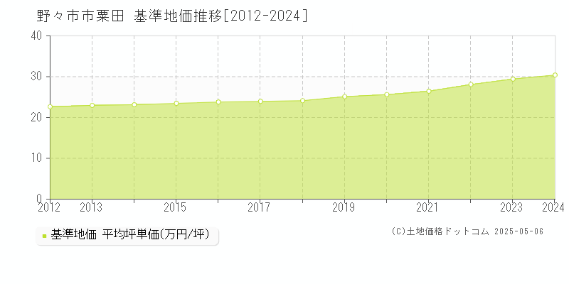 粟田(野々市市)の基準地価推移グラフ(坪単価)[2012-2024年]