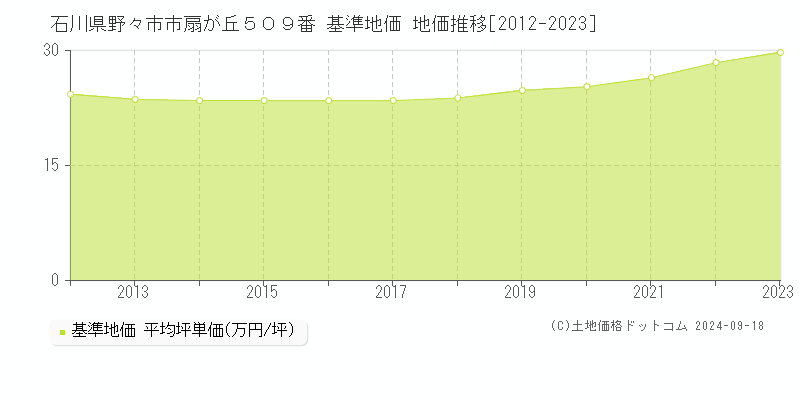 石川県野々市市扇が丘５０９番 基準地価 地価推移[2012-2024]