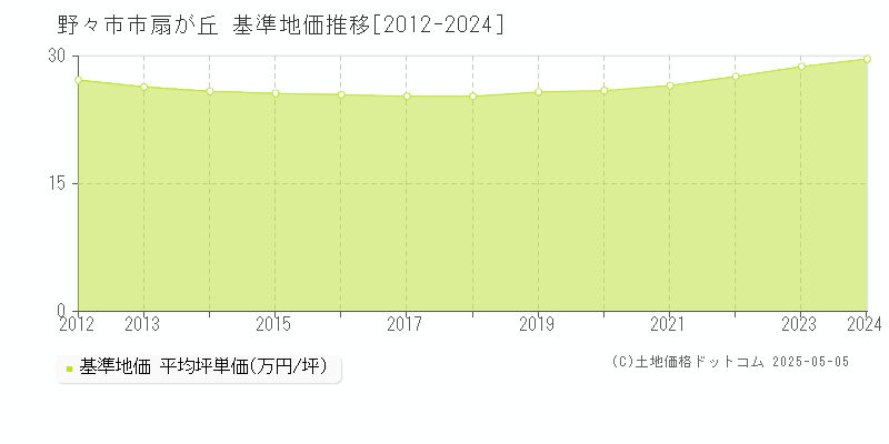 扇が丘(野々市市)の基準地価推移グラフ(坪単価)[2012-2024年]