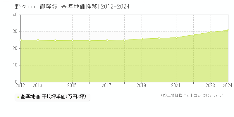 御経塚(野々市市)の基準地価推移グラフ(坪単価)[2012-2024年]