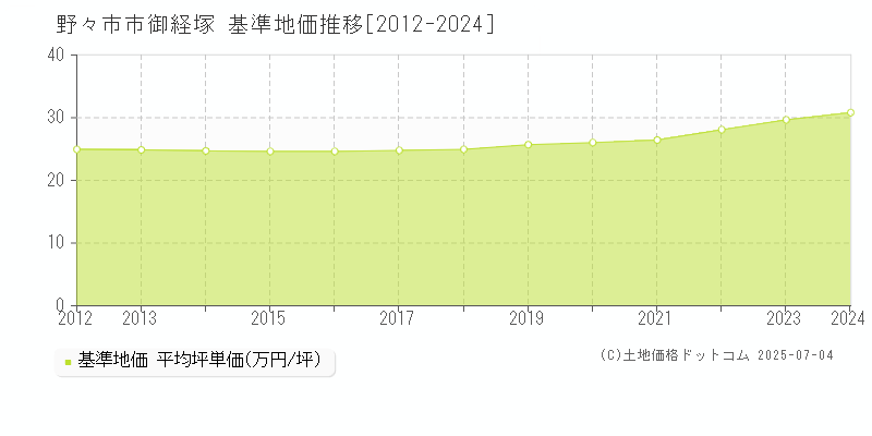 野々市市御経塚の基準地価推移グラフ 