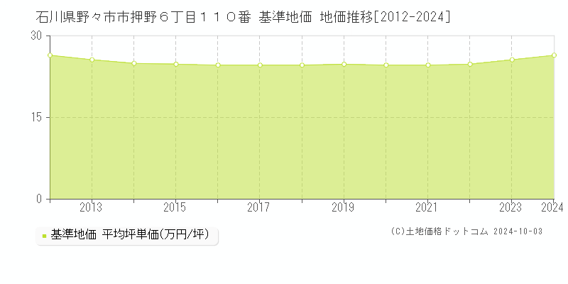 石川県野々市市押野６丁目１１０番 基準地価 地価推移[2012-2024]