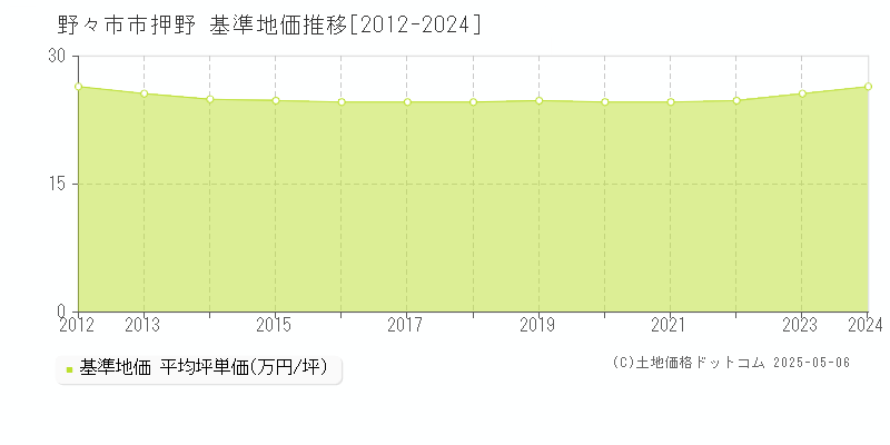 押野(野々市市)の基準地価推移グラフ(坪単価)[2012-2024年]