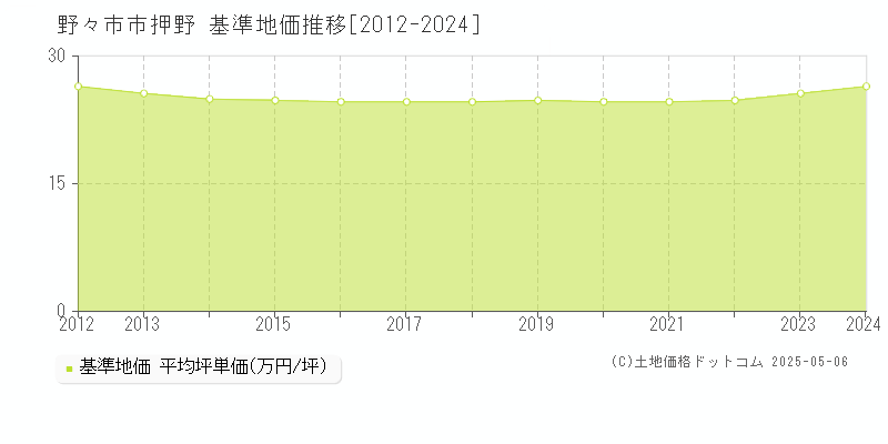 野々市市押野の基準地価推移グラフ 