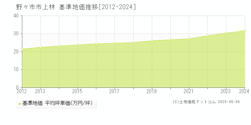 上林(野々市市)の基準地価推移グラフ(坪単価)[2012-2024年]