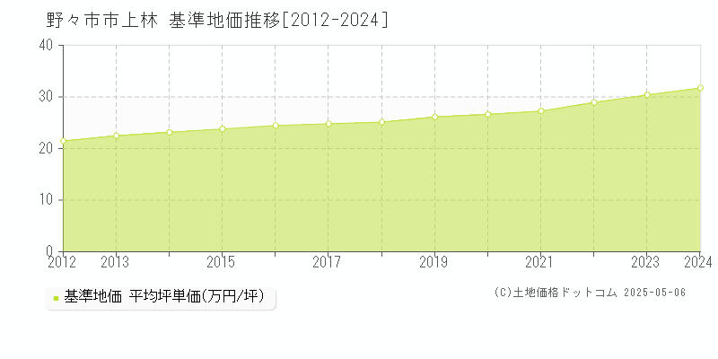 野々市市上林の基準地価推移グラフ 