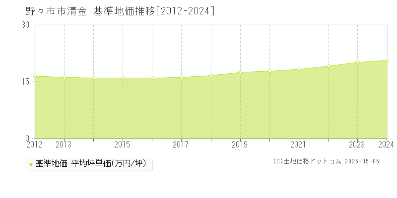 清金(野々市市)の基準地価推移グラフ(坪単価)[2012-2024年]