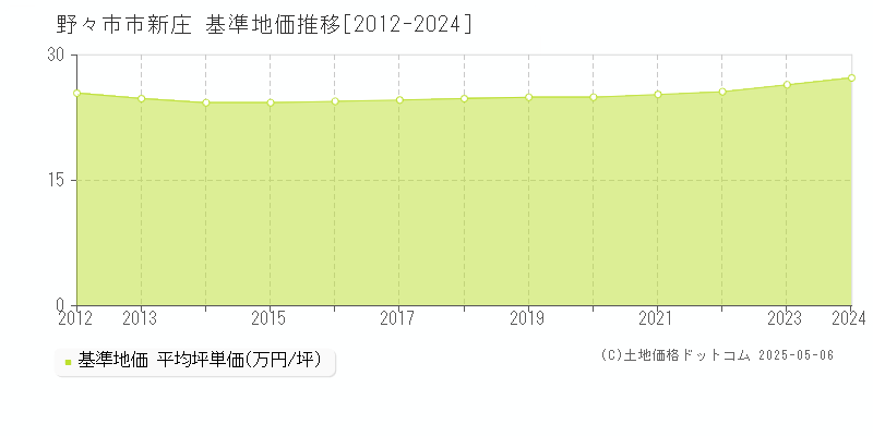 新庄(野々市市)の基準地価推移グラフ(坪単価)[2012-2024年]