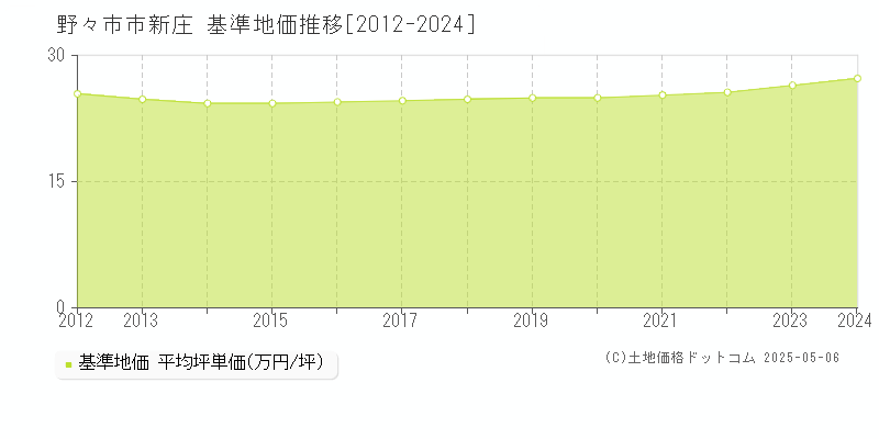 野々市市新庄の基準地価推移グラフ 