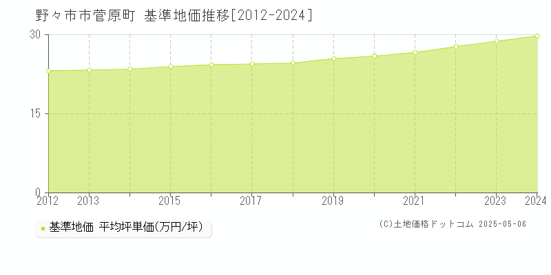 菅原町(野々市市)の基準地価推移グラフ(坪単価)[2012-2024年]