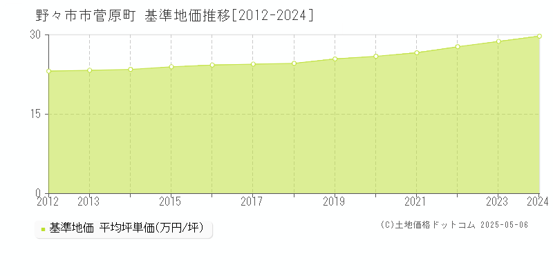 野々市市菅原町の基準地価推移グラフ 