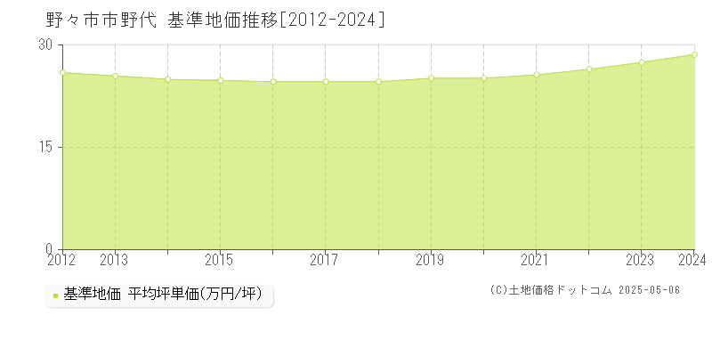 野代(野々市市)の基準地価推移グラフ(坪単価)[2012-2024年]