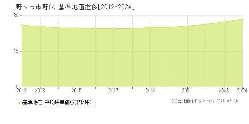 野々市市野代の基準地価推移グラフ 