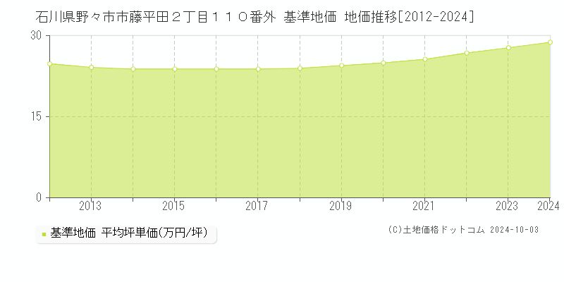 石川県野々市市藤平田２丁目１１０番外 基準地価 地価推移[2012-2024]