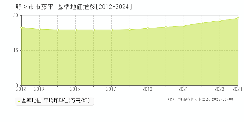 藤平(野々市市)の基準地価推移グラフ(坪単価)[2012-2024年]