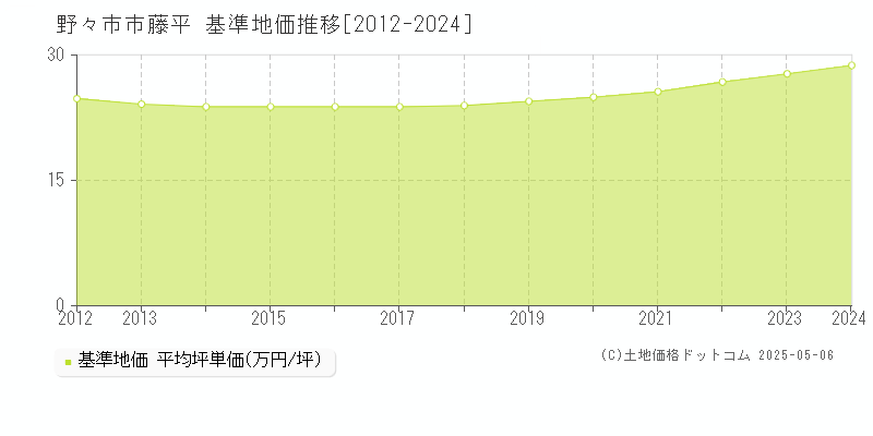 野々市市藤平の基準地価推移グラフ 