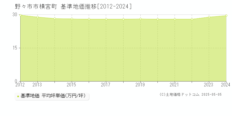 横宮町(野々市市)の基準地価推移グラフ(坪単価)[2012-2024年]