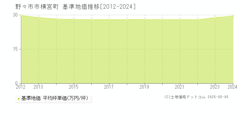 野々市市横宮町の基準地価推移グラフ 