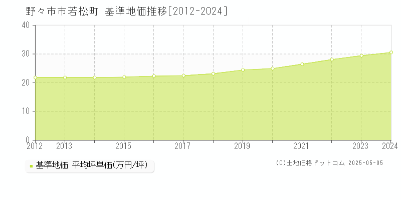 若松町(野々市市)の基準地価推移グラフ(坪単価)[2012-2024年]