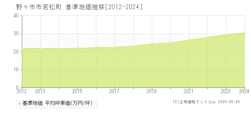 野々市市若松町の基準地価推移グラフ 