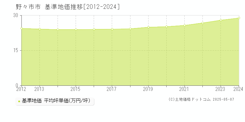 野々市市(石川県)の基準地価推移グラフ(坪単価)[2012-2024年]