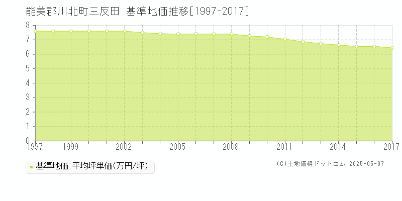 三反田(能美郡川北町)の基準地価推移グラフ(坪単価)[1997-2017年]