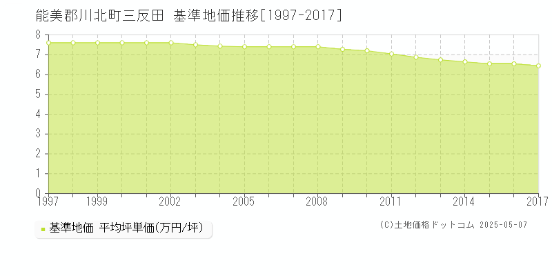 能美郡川北町三反田の基準地価推移グラフ 