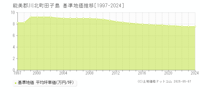 田子島(能美郡川北町)の基準地価推移グラフ(坪単価)[1997-2024年]