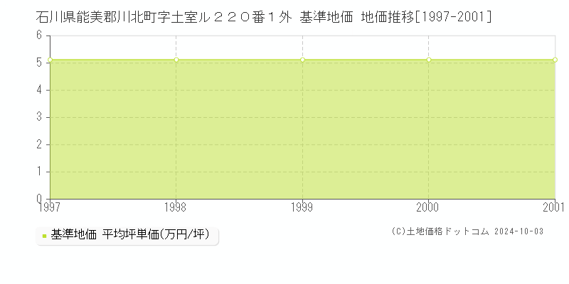 石川県能美郡川北町字土室ル２２０番１外 基準地価 地価推移[1997-2001]