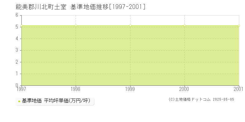 土室(能美郡川北町)の基準地価推移グラフ(坪単価)[1997-2001年]