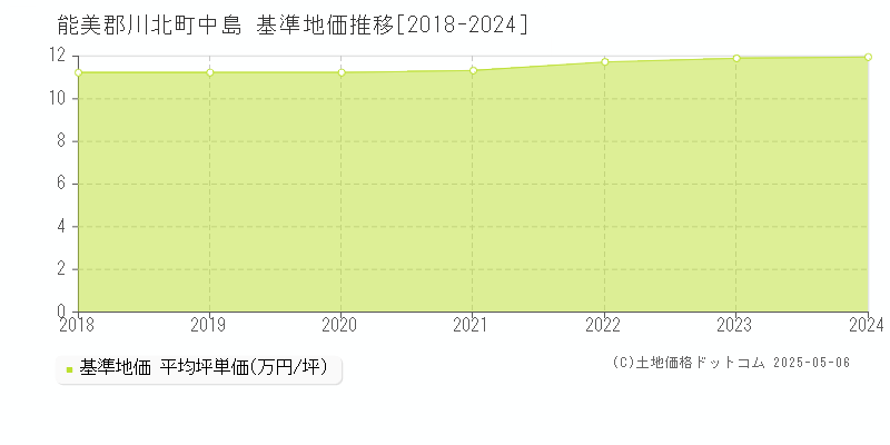 中島(能美郡川北町)の基準地価推移グラフ(坪単価)[2018-2024年]