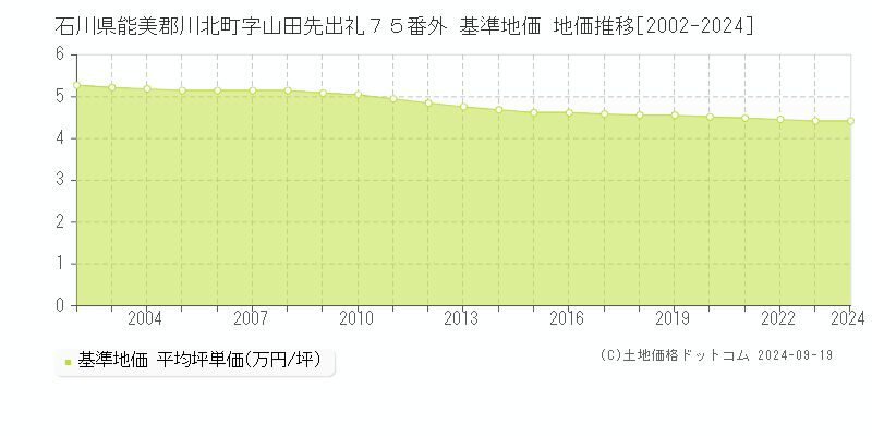 石川県能美郡川北町字山田先出礼７５番外 基準地価 地価推移[2002-2024]