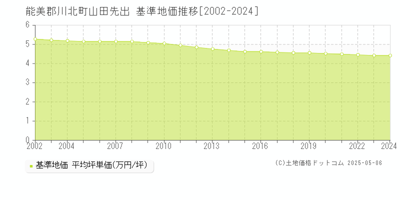 山田先出(能美郡川北町)の基準地価推移グラフ(坪単価)[2002-2024年]