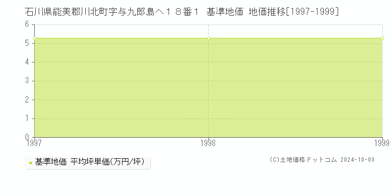 石川県能美郡川北町字与九郎島へ１８番１ 基準地価 地価推移[1997-1999]