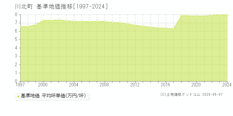 川北町(石川県)の基準地価推移グラフ(坪単価)[1997-2024年]