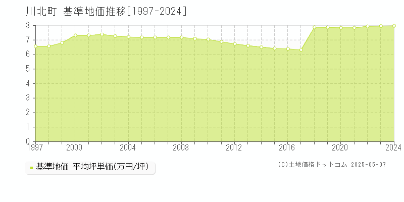 能美郡川北町全域の基準地価推移グラフ 