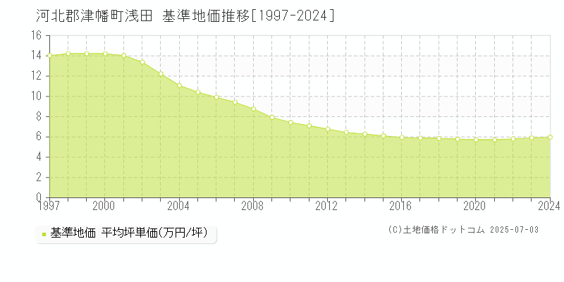 浅田(河北郡津幡町)の基準地価推移グラフ(坪単価)[1997-2024年]