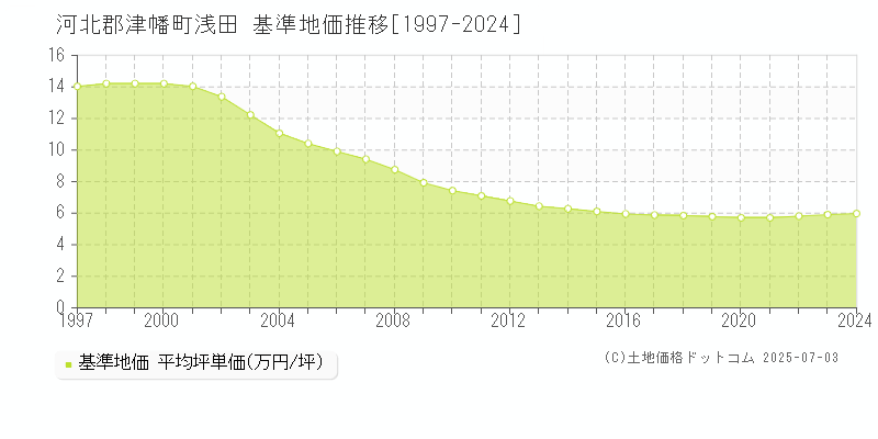 河北郡津幡町浅田の基準地価推移グラフ 