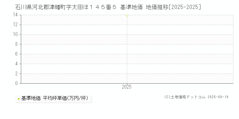 石川県河北郡津幡町字太田ほ１４５番５ 基準地価 地価推移[2025-2025]