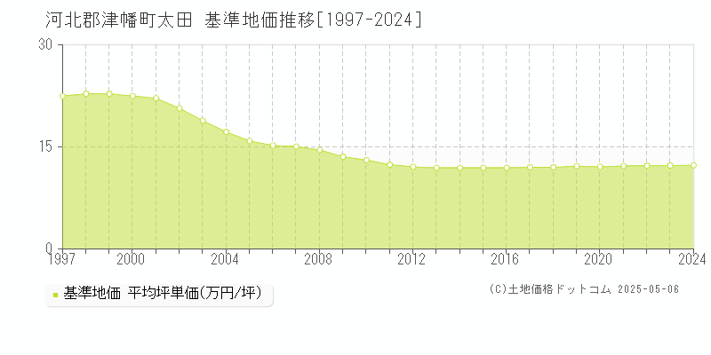 太田(河北郡津幡町)の基準地価推移グラフ(坪単価)[1997-2024年]