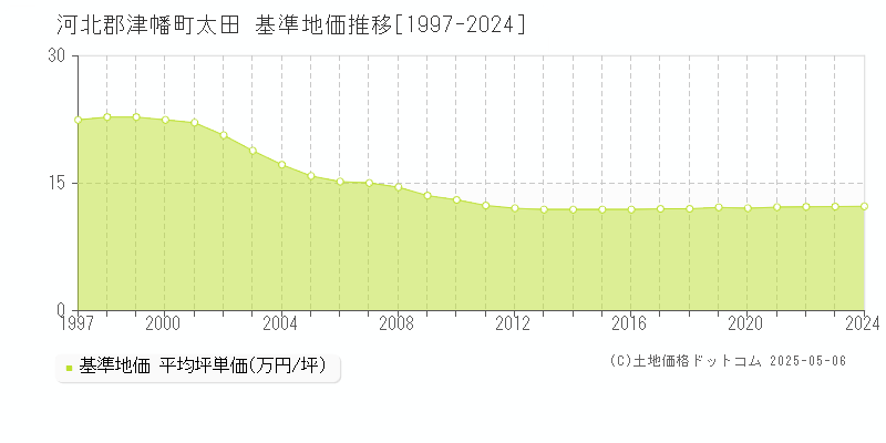 河北郡津幡町太田の基準地価推移グラフ 