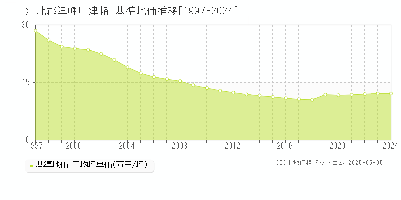 津幡(河北郡津幡町)の基準地価推移グラフ(坪単価)[1997-2024年]