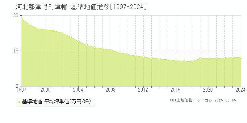 河北郡津幡町津幡の基準地価推移グラフ 