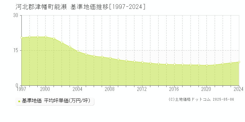 能瀬(河北郡津幡町)の基準地価推移グラフ(坪単価)[1997-2024年]