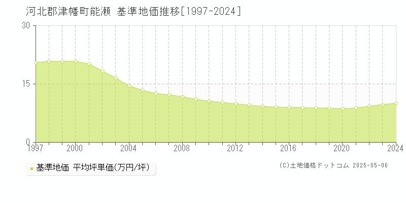 河北郡津幡町能瀬の基準地価推移グラフ 